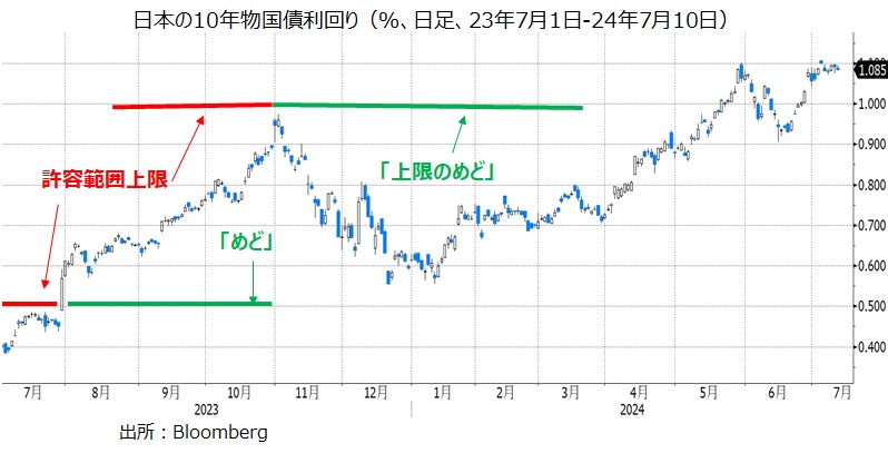 日本の長期金利