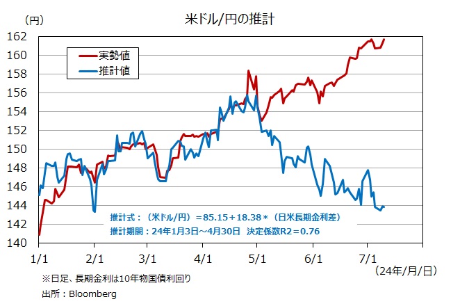 米ドル/円と日米長期金利差
