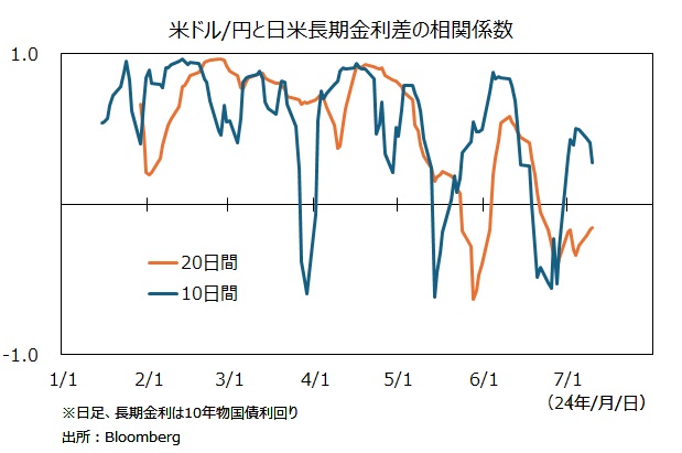 米ドル円と日米長期金利差の相関