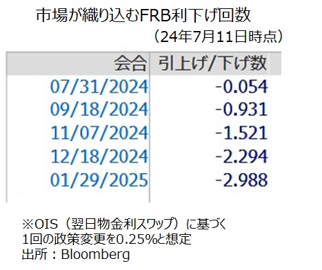 FRB利下げ観測