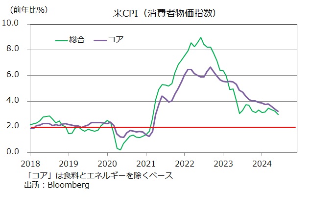 米CPI