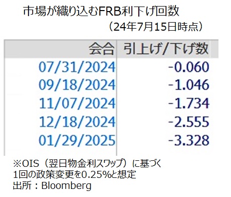 米利下げ見通し