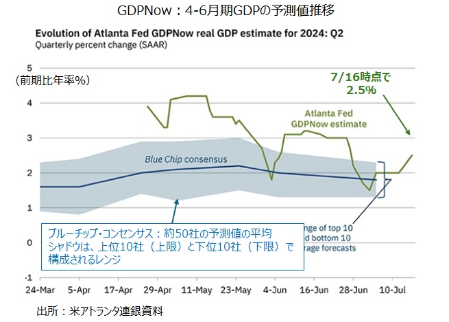 GDPNow推移