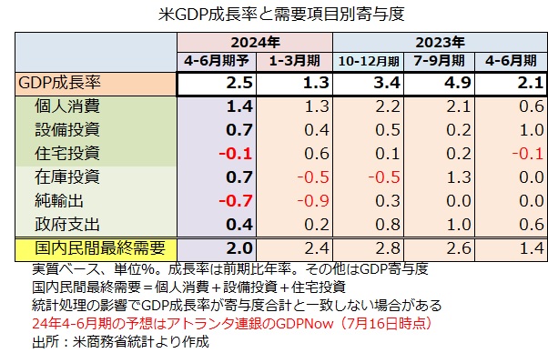 GDPNow