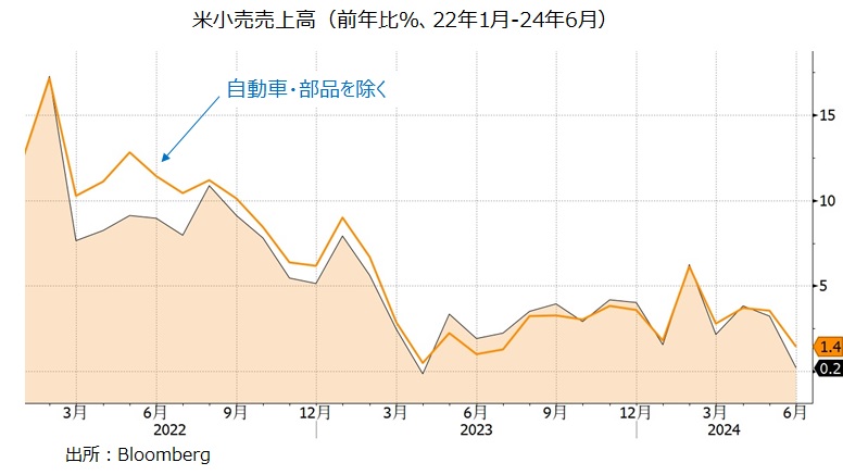 米小売売上高