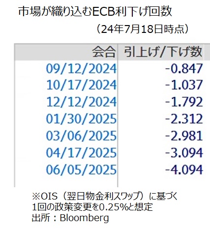 ECB利下げ予想