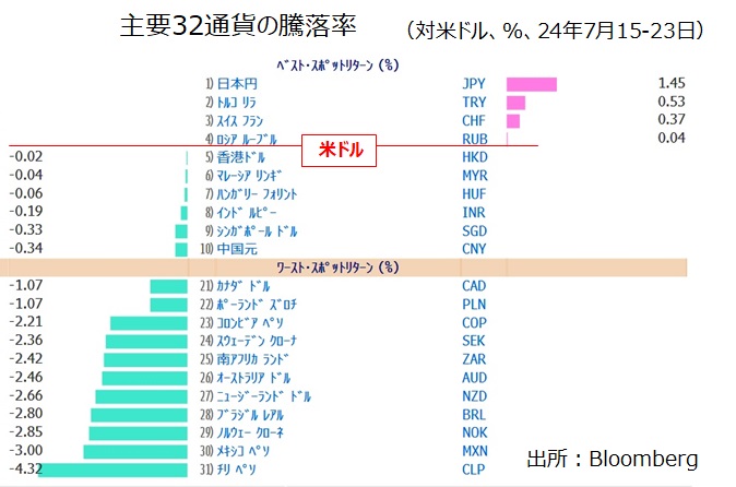 主要通貨騰落率