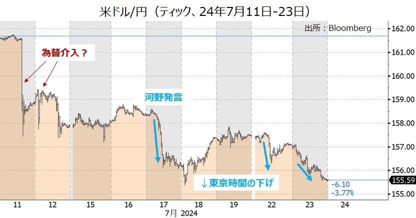 米ドル円 ティック