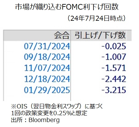 米利下げ見通し