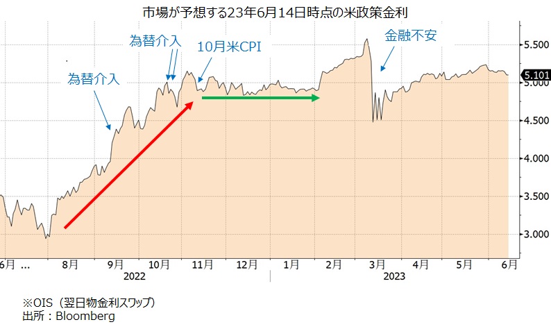米金融政策見通し
