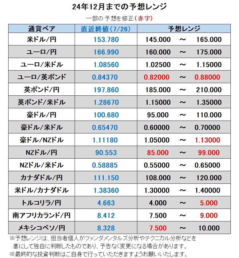 24年12月までの予想レンジ