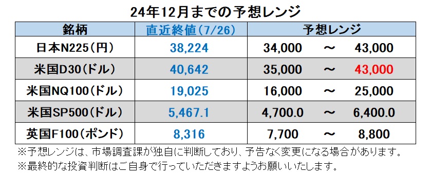 24年12月までの予想レンジ
