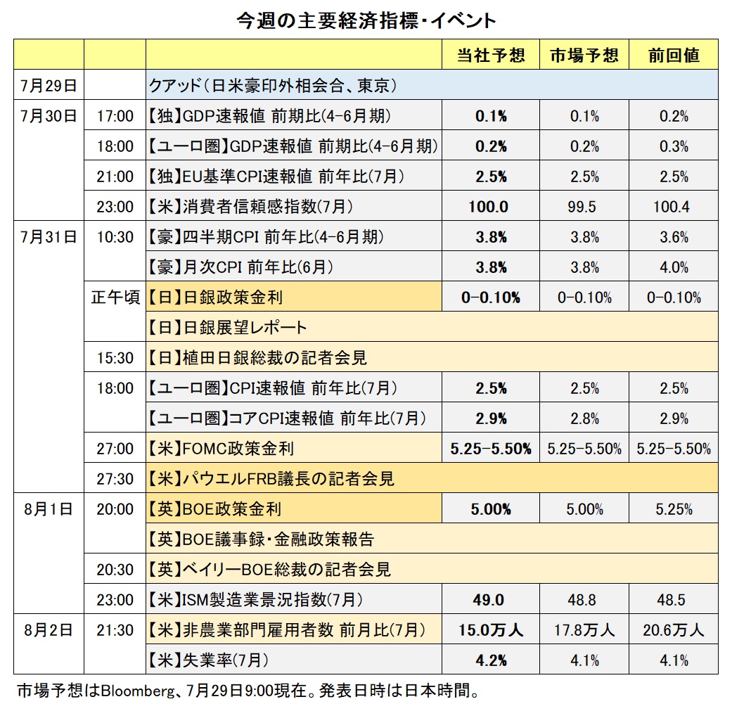 今週の主要経済指標・イベント