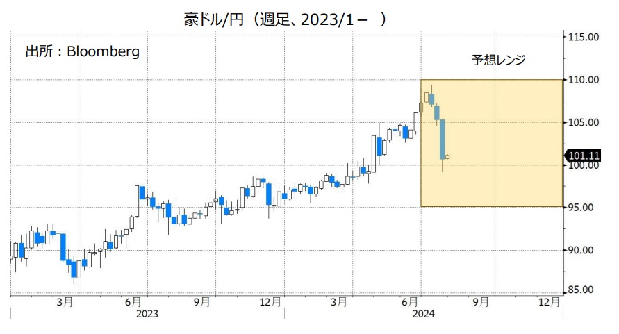 豪ドル/円（週足、2023/1- ）