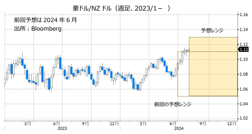 豪ドル/NZドル（週足、2023/1- 