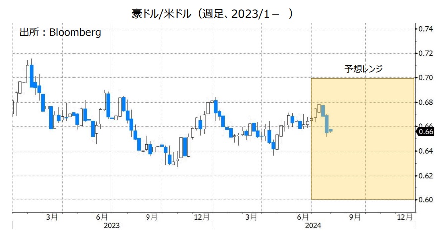 豪ドル/米ドル（週足、2023/1- ）