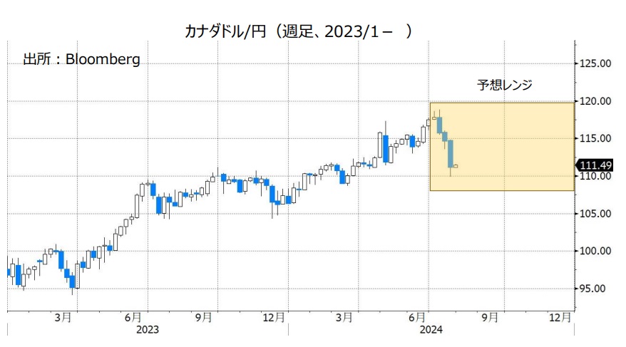 カナダドル/円（週足、2023/1- ）
