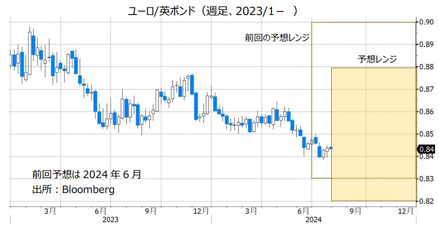 ユーロ/英ポンド（週足、2023/1- ）