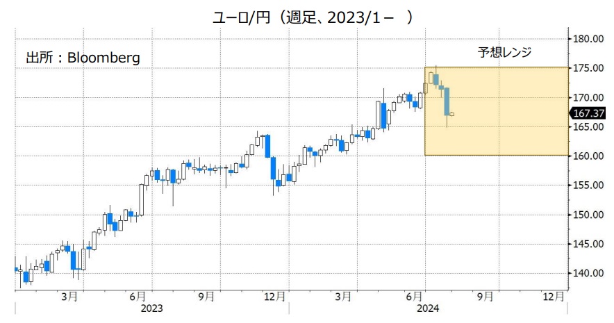 ユーロ/米ドル（週足、2023/1- ）