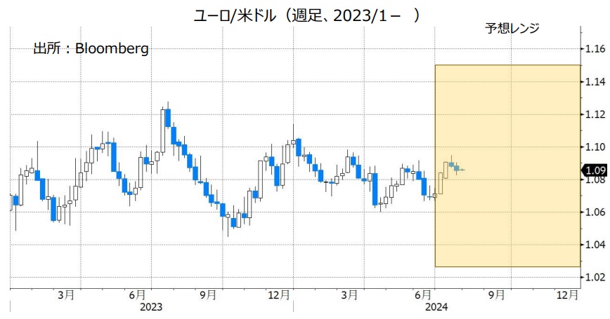 ユーロ/米ドル（週足、2023/1- ）