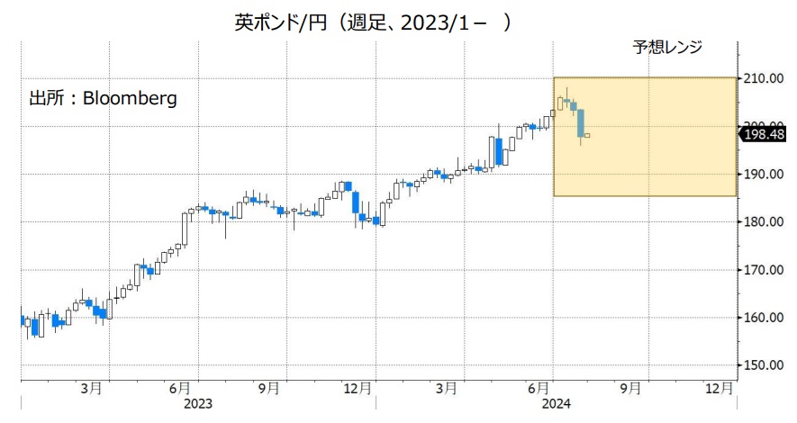 英ポンド/円（週足、2023/1- ）