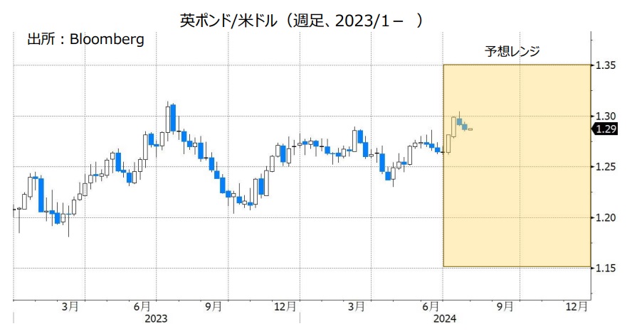 英ポンド/米ドル（週足、2023/1- ）