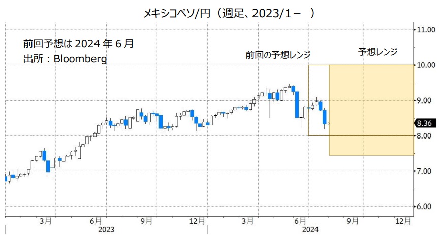 メキシコペソ/円（週足、2023/1- ）