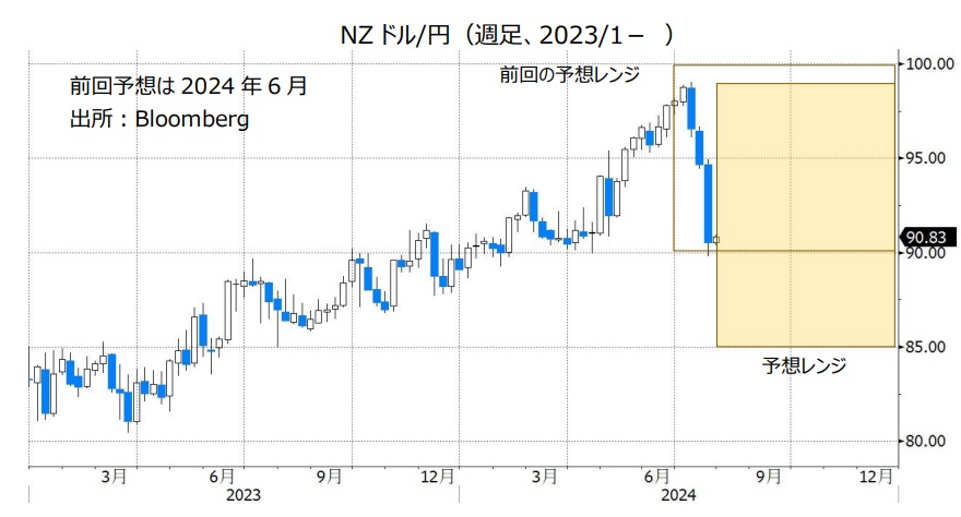 NZドル/円（週足、2023/1- ）