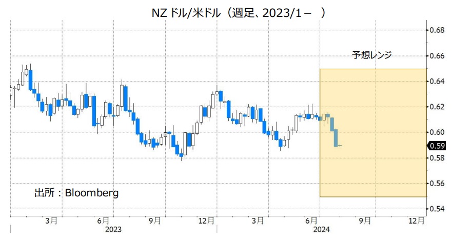 NZドル/米ドル（週足、2023/1- ）