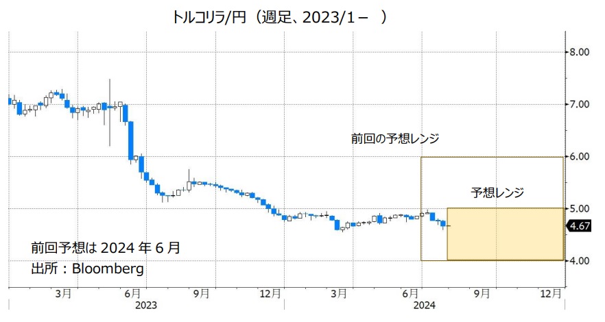 トルコリラ/円（週足、2023/1- ）