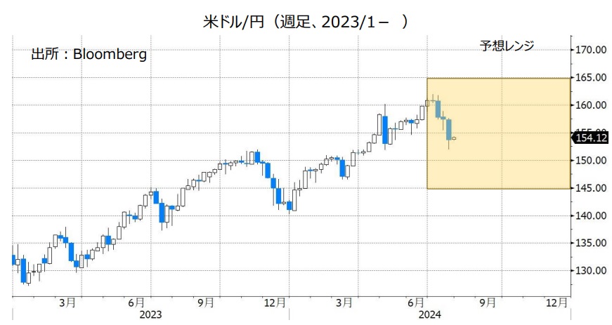 米ドル/円（週足、2023/1- ）