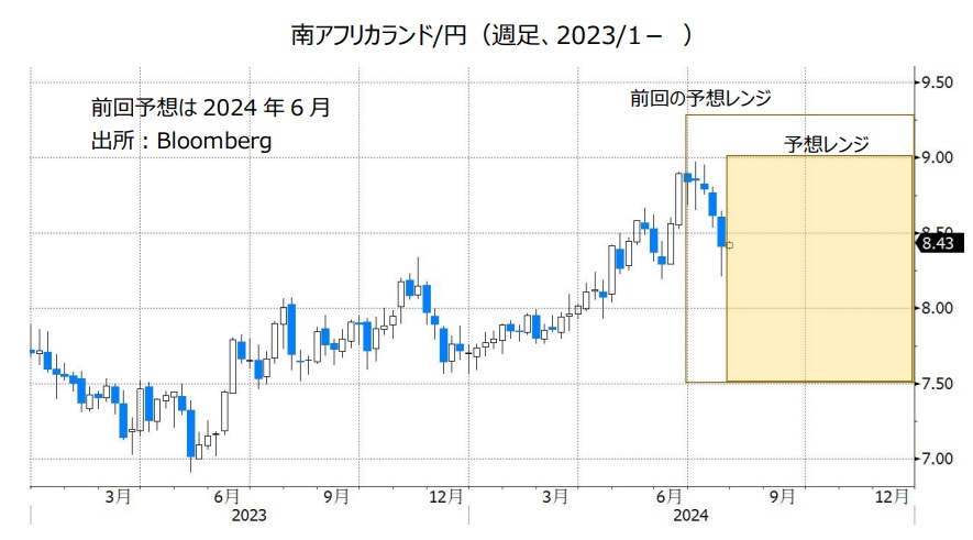 南アフリカランド/円（週足、2023/1- ）