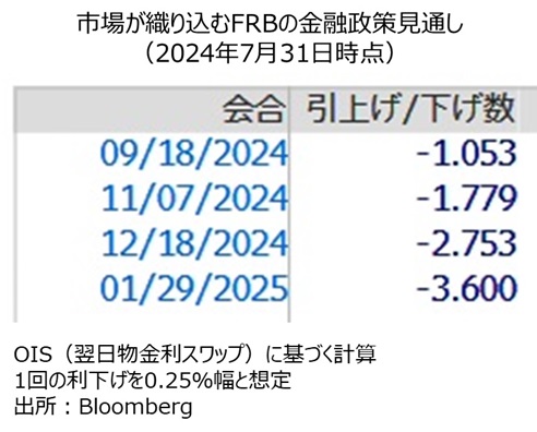 市場が織り込むFRBの金融政策見通し