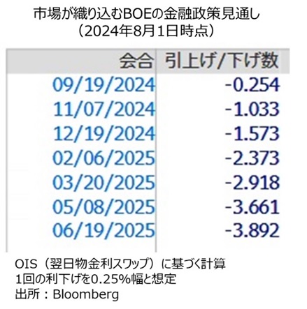 市場が織り込むBOEの金融政策見通し