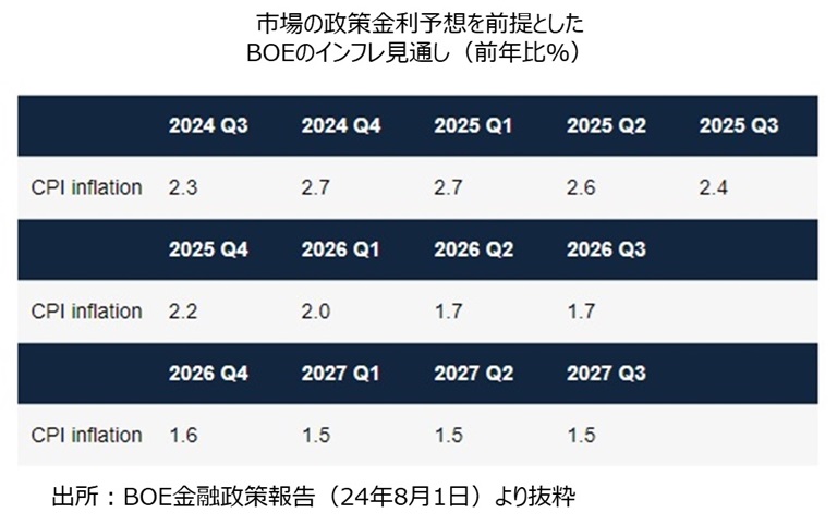 市場の政策金利予想を前提としたBOEのインフレ見通し