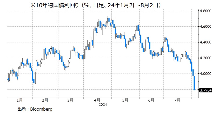 米長期金利 日足