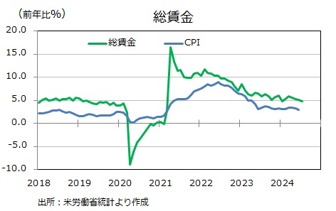米雇用統計 総賃金