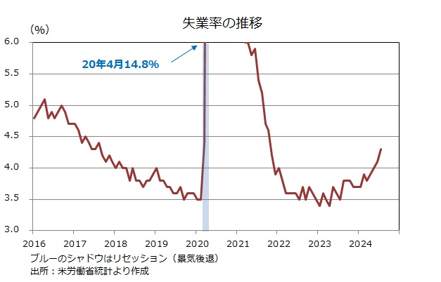 米雇用統計 失業率