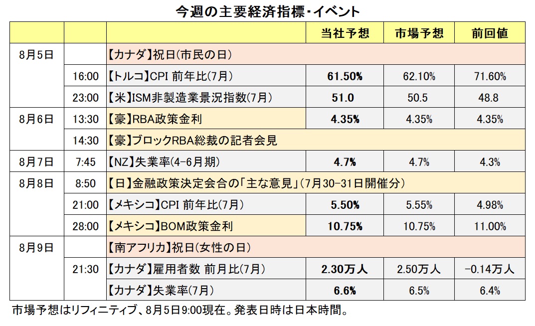 今週の主要経済指標・イベント