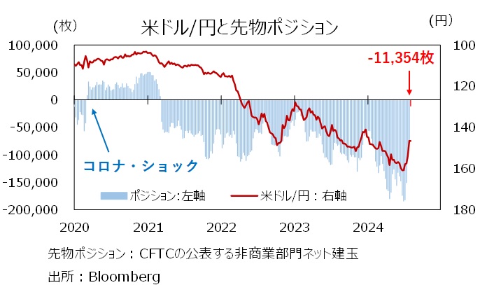 円先物ポジション