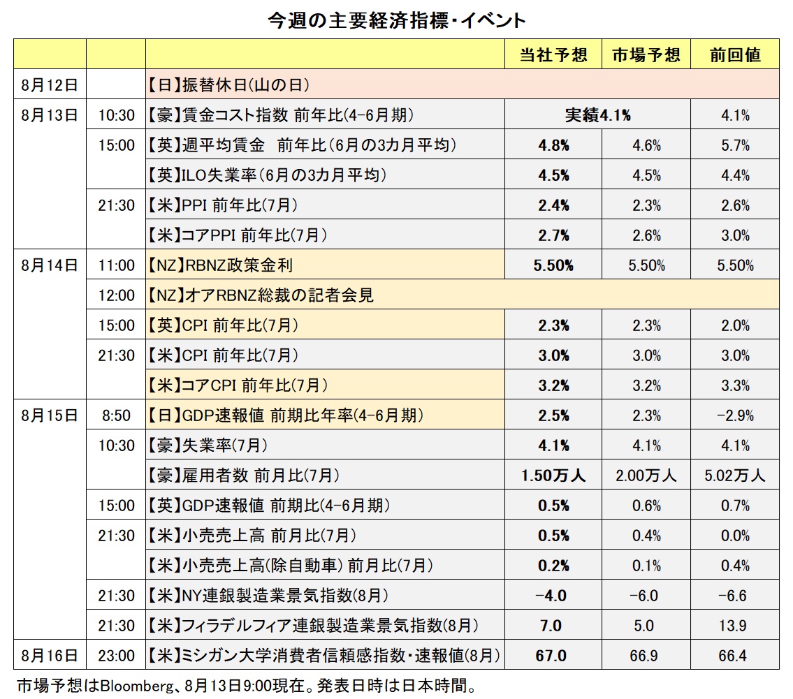 今週の主要経済指標・イベント