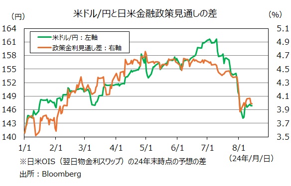 日米金融政策見通しとドル円