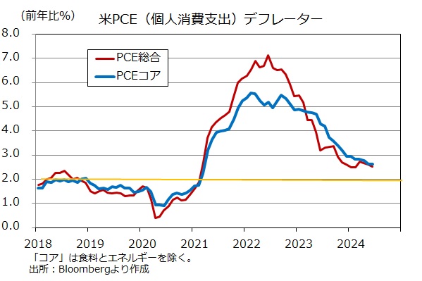 米CPI
