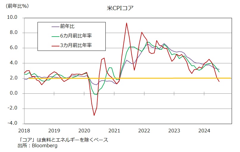 米CPIモメンタム