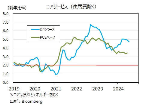 米CPIコアサービス