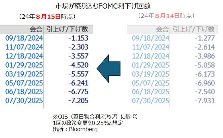 米金融政策見通し