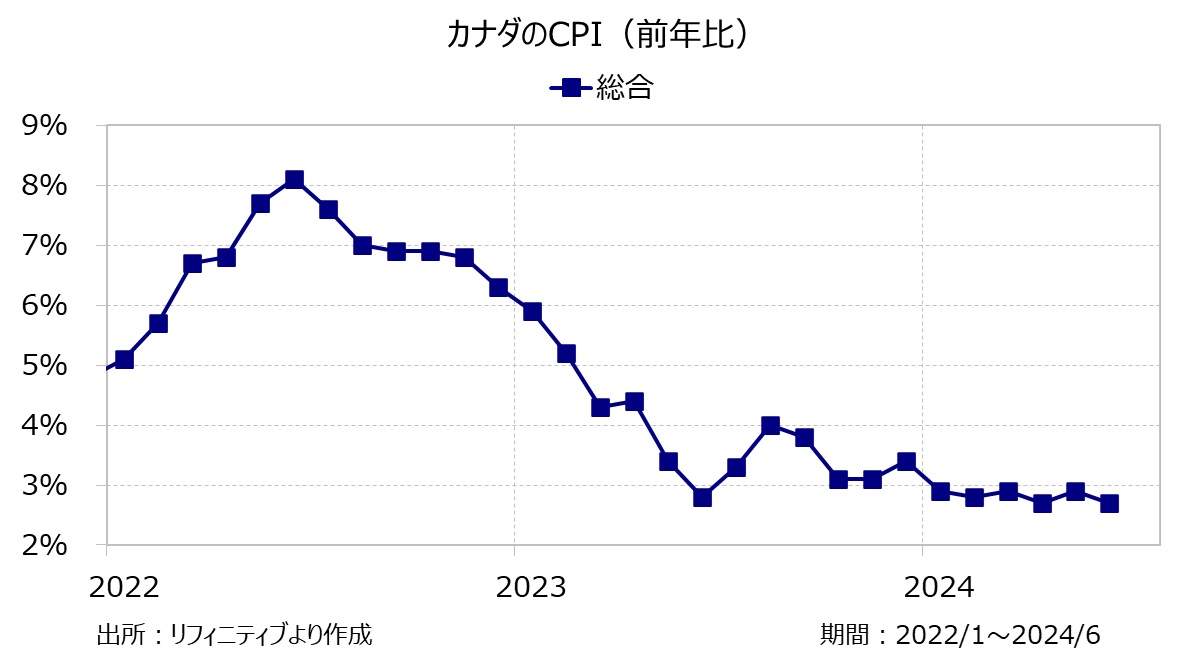 カナダのCPI（前年比）