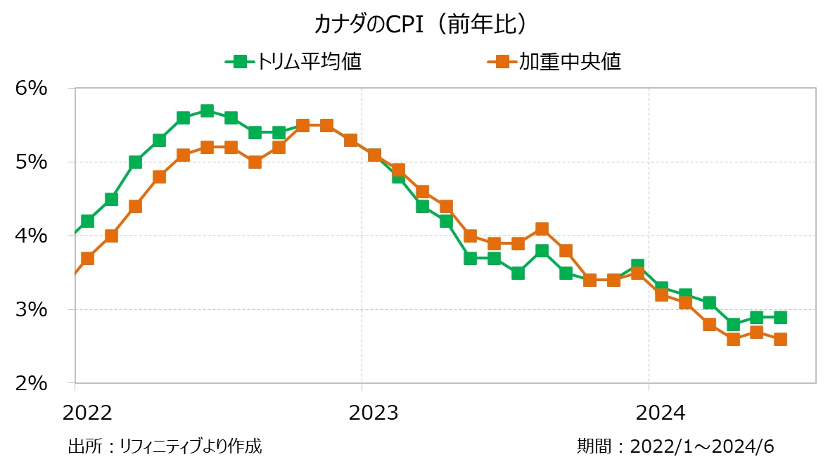 カナダのCPI（前年比）