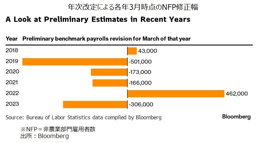 NFP改定
