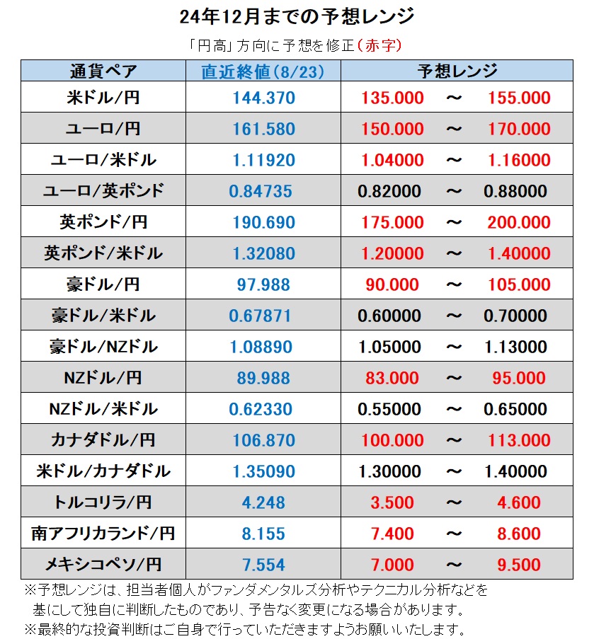 24年12月までの予想レンジ